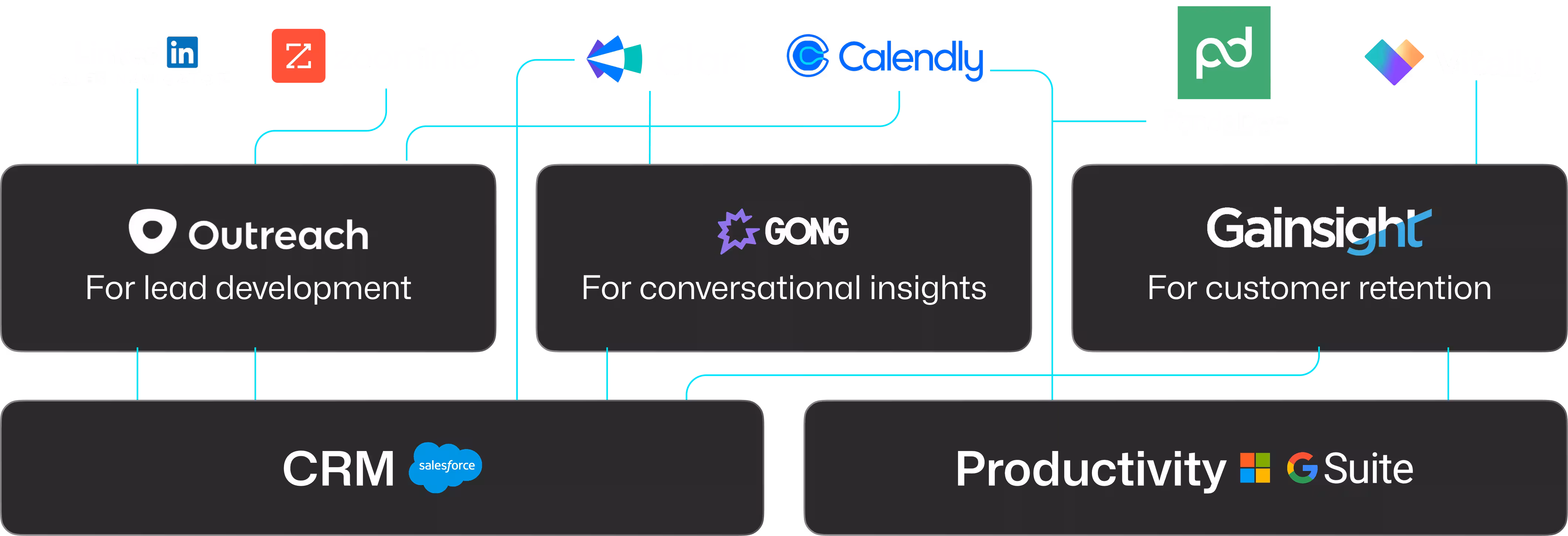Connected revenue tools and outcomes
